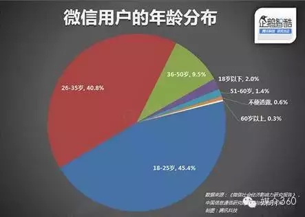 绝大部分微信用户的职业来自:企业职员,自由职业者,学生,事业单位